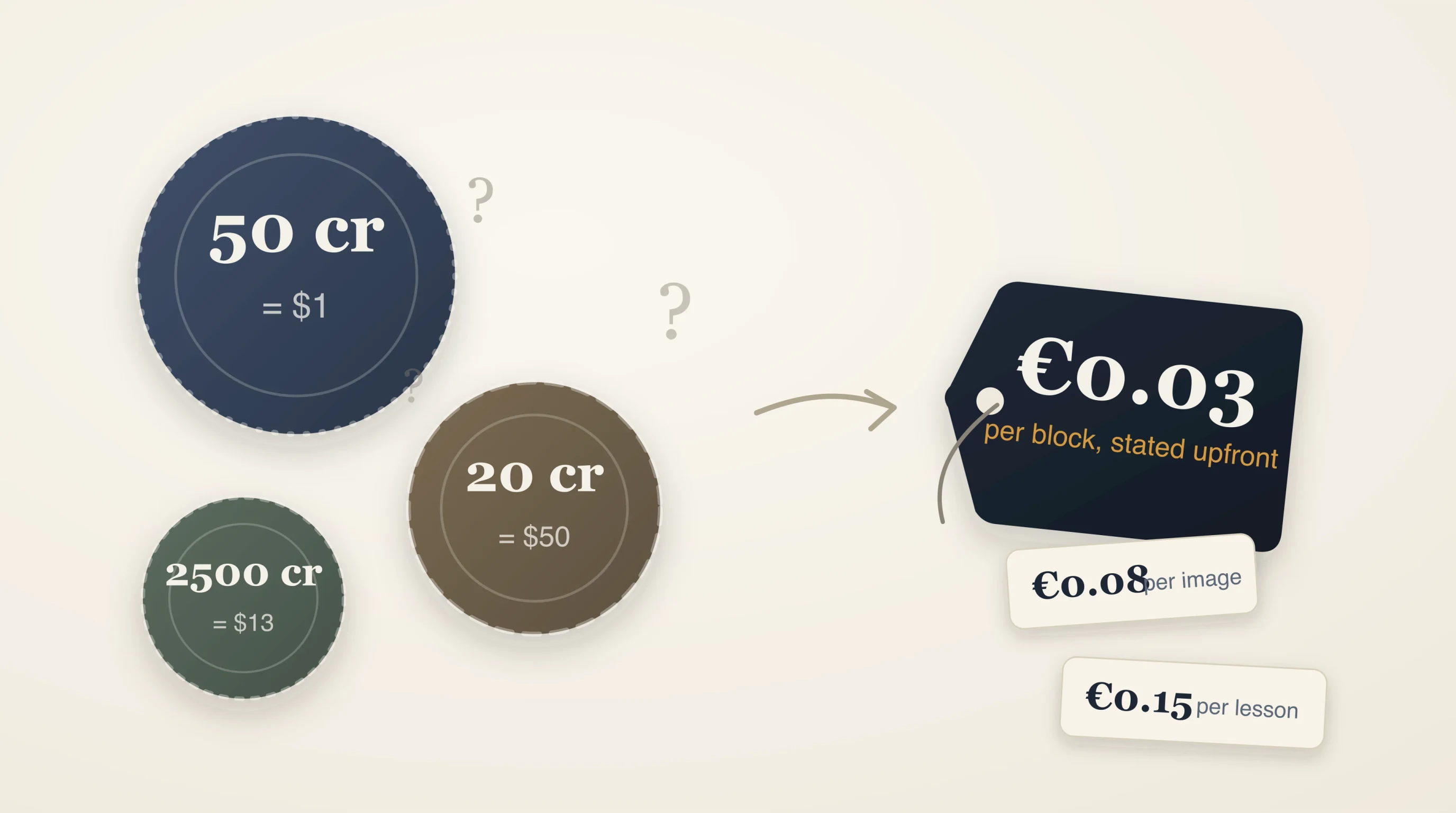How much does one credit cost? Why we price AI work in euros