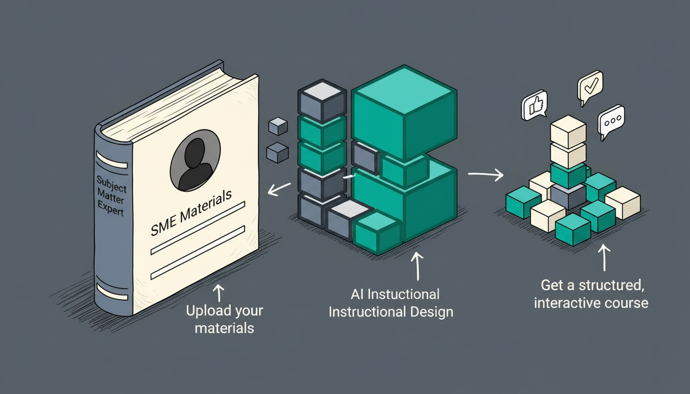 Microlearning authoring with AI: bite-sized lessons that stick